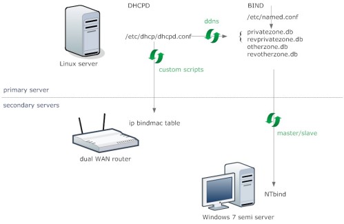 DHCP and DNS services and their backups